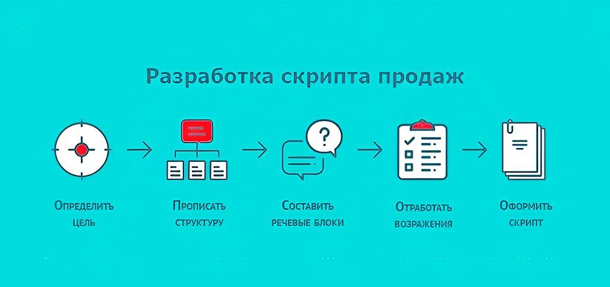 Этапы разработки скрипта продаж - картинка