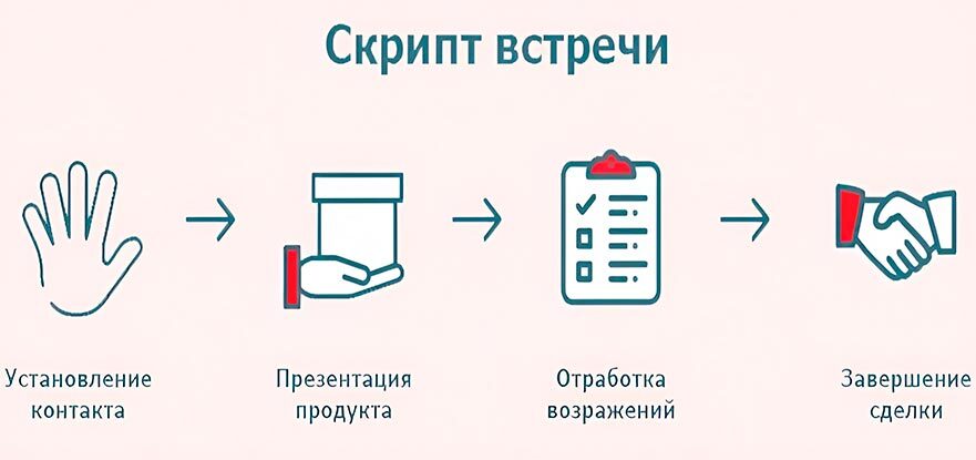 Применение скриптов в продажах - картинка