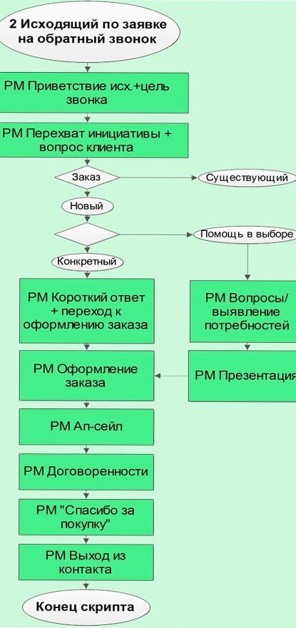 Пример структуры скрипта продаж - картинка