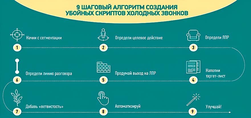 Структура скрипта продаж - картинка