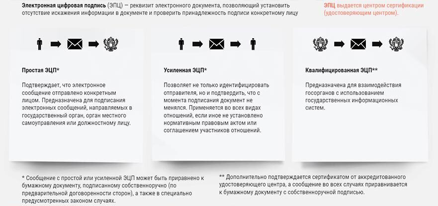 Электронная цифровая подпись (ЭЦП) - картинка