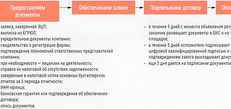 Участие в торгах - схема