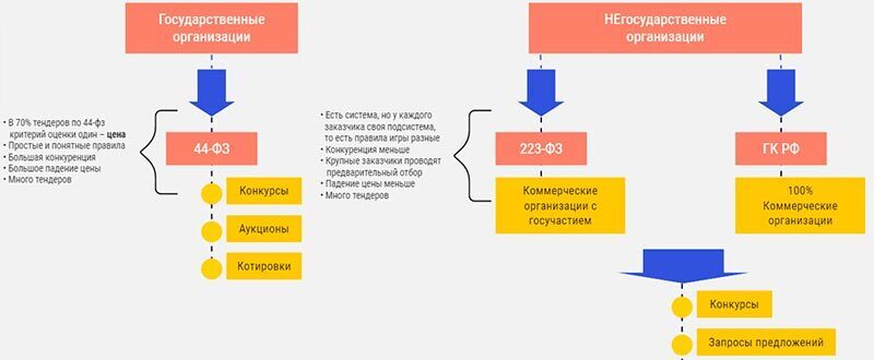 Виды тендеров - скриншот