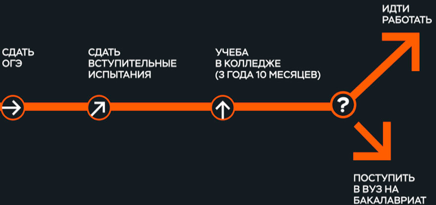 Чтобы обучиться на маркетолога после 9-го класса, надо пройти 4 этапа 4 этапа обучения на маркетолога после 9-го класса